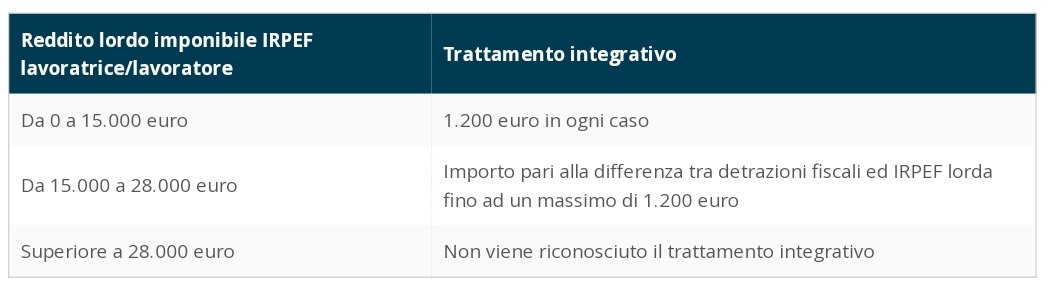 Trattamento Integrativo In Busta Paga: A Chi E Quando Spetta - Dr ...